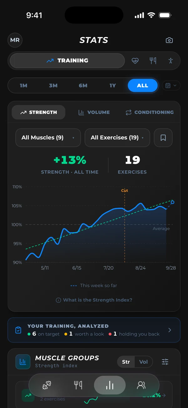 Strength index over time, up 13 percent